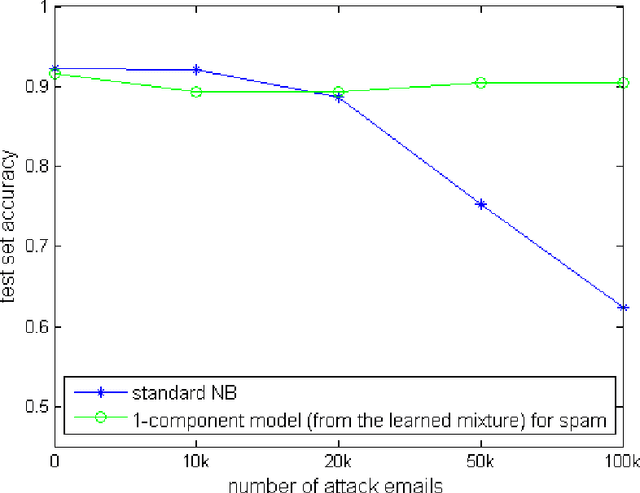 Figure 1 for A Mixture Model Based Defense for Data Poisoning Attacks Against Naive Bayes Spam Filters