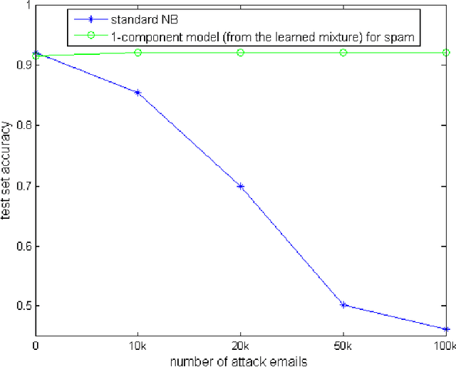 Figure 2 for A Mixture Model Based Defense for Data Poisoning Attacks Against Naive Bayes Spam Filters