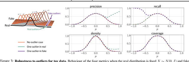Figure 4 for Reliable Fidelity and Diversity Metrics for Generative Models