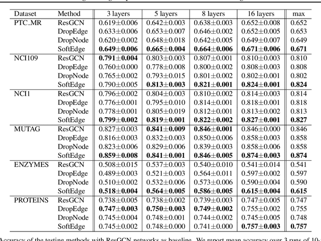 Figure 2 for SoftEdge: Regularizing Graph Classification with Random Soft Edges