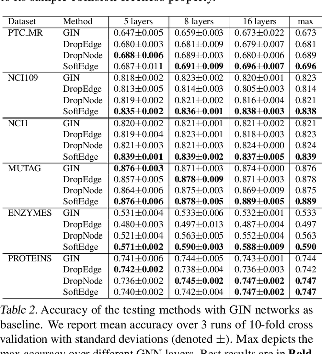 Figure 4 for SoftEdge: Regularizing Graph Classification with Random Soft Edges