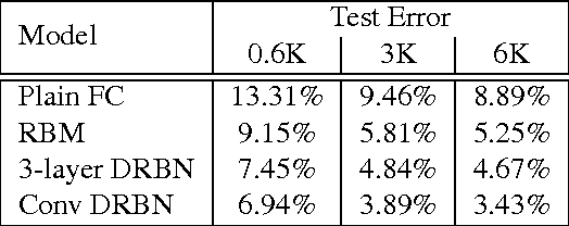 Figure 2 for Deep Restricted Boltzmann Networks