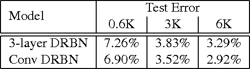 Figure 4 for Deep Restricted Boltzmann Networks