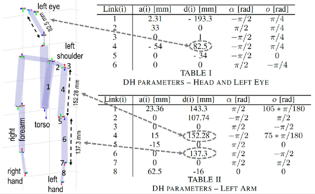 Figure 2 for Body models in humans, animals, and robots