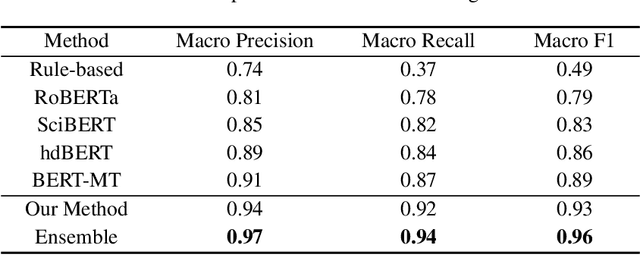 Figure 4 for SimCLAD: A Simple Framework for Contrastive Learning of Acronym Disambiguation