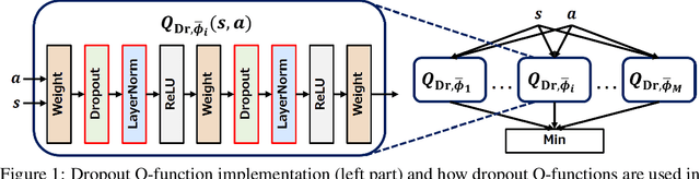 Figure 1 for Dropout Q-Functions for Doubly Efficient Reinforcement Learning