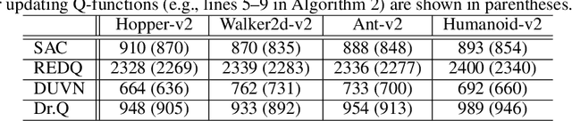 Figure 2 for Dropout Q-Functions for Doubly Efficient Reinforcement Learning