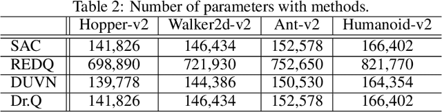 Figure 4 for Dropout Q-Functions for Doubly Efficient Reinforcement Learning