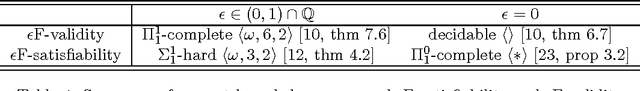 Figure 4 for Computabilities of Validity and Satisfiability in Probability Logics over Finite and Countable Models