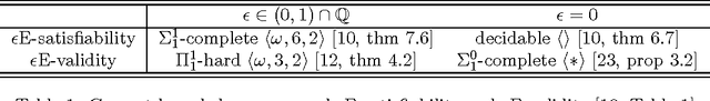 Figure 1 for Computabilities of Validity and Satisfiability in Probability Logics over Finite and Countable Models