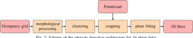 Figure 2 for Two algorithms for vehicular obstacle detection in sparse pointcloud