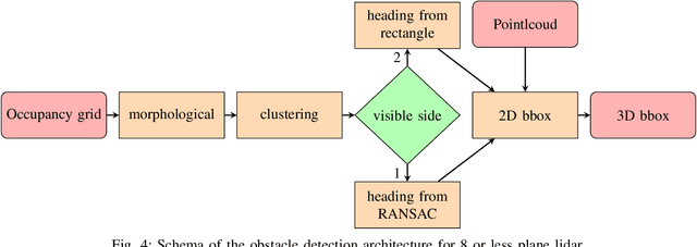Figure 4 for Two algorithms for vehicular obstacle detection in sparse pointcloud