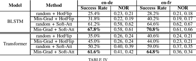 Figure 3 for Invariance-based Adversarial Attack on Neural Machine Translation Systems