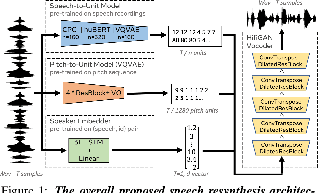 Figure 1 for Speech Resynthesis from Discrete Disentangled Self-Supervised Representations
