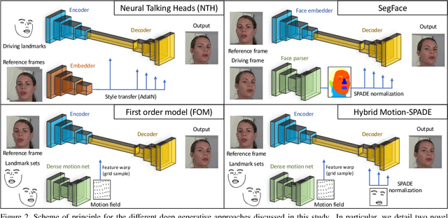 Figure 3 for Low Bandwidth Video-Chat Compression using Deep Generative Models