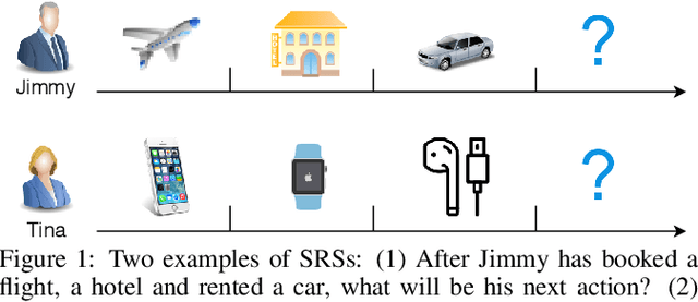 Figure 1 for Sequential Recommender Systems: Challenges, Progress and Prospects
