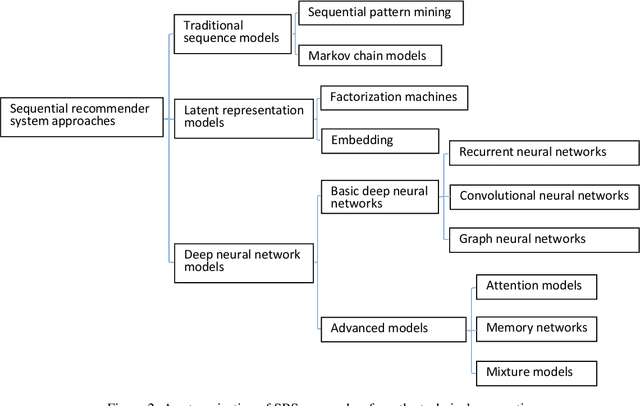 Figure 3 for Sequential Recommender Systems: Challenges, Progress and Prospects