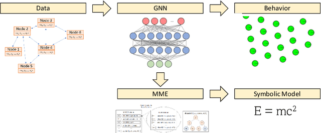 Figure 1 for Extracting Symbolic Models of Collective Behaviors with Graph Neural Networks and Macro-Micro Evolution