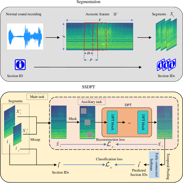 Figure 1 for SSDPT: Self-Supervised Dual-Path Transformer for Anomalous Sound Detection in Machine Condition Monitoring