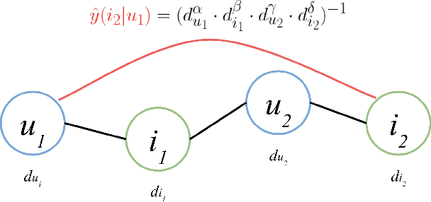 Figure 1 for Revisiting Neighborhood-based Link Prediction for Collaborative Filtering