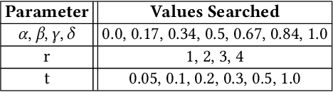 Figure 3 for Revisiting Neighborhood-based Link Prediction for Collaborative Filtering