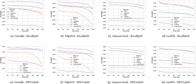 Figure 4 for Revisiting Neighborhood-based Link Prediction for Collaborative Filtering