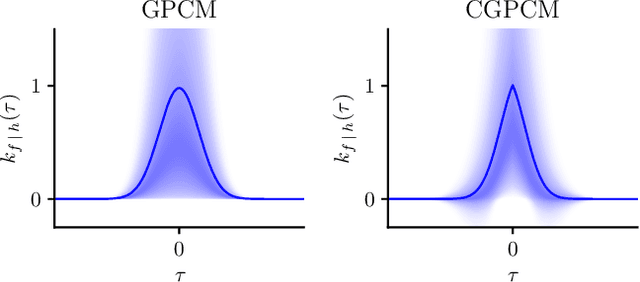 Figure 1 for Learning Causally-Generated Stationary Time Series