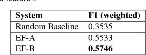 Figure 3 for LSTMs with Attention for Aggression Detection