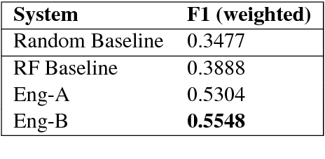 Figure 4 for LSTMs with Attention for Aggression Detection