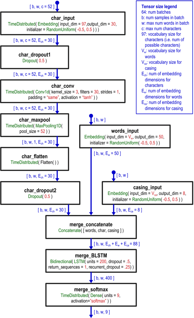 Figure 2 for Few-shot Learning for Named Entity Recognition in Medical Text