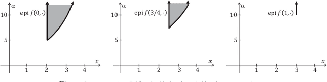Figure 4 for Good and Bad Optimization Models: Insights from Rockafellians