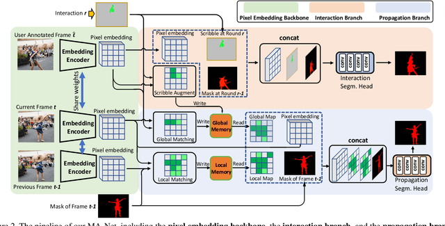 Figure 3 for Memory Aggregation Networks for Efficient Interactive Video Object Segmentation