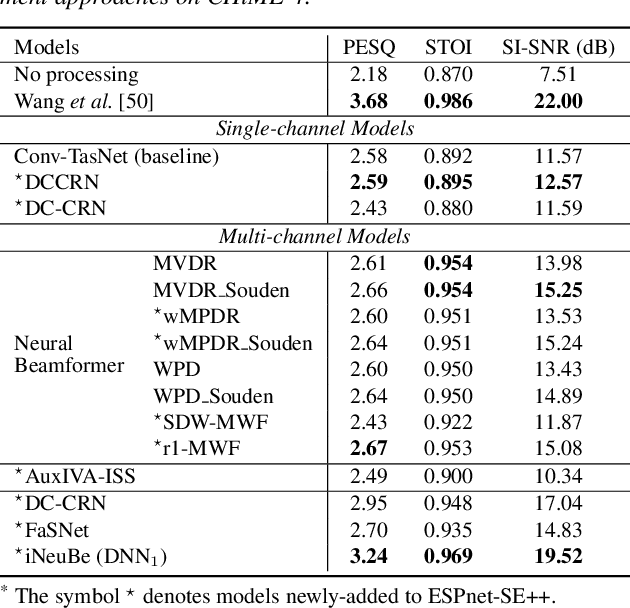 Figure 2 for ESPnet-SE++: Speech Enhancement for Robust Speech Recognition, Translation, and Understanding