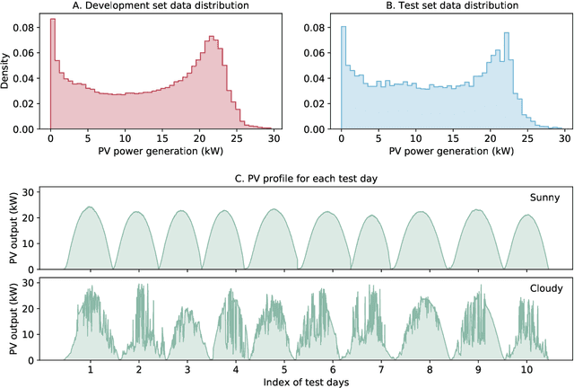 Figure 3 for SKIPP'D: a SKy Images and Photovoltaic Power Generation Dataset for Short-term Solar Forecasting