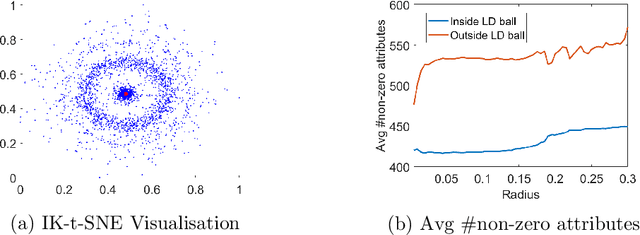 Figure 2 for Improving Stochastic Neighbour Embedding fundamentally with a well-defined data-dependent kernel