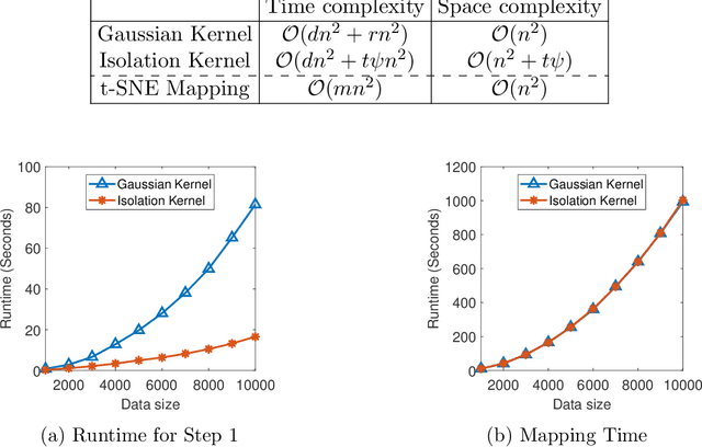 Figure 4 for Improving Stochastic Neighbour Embedding fundamentally with a well-defined data-dependent kernel