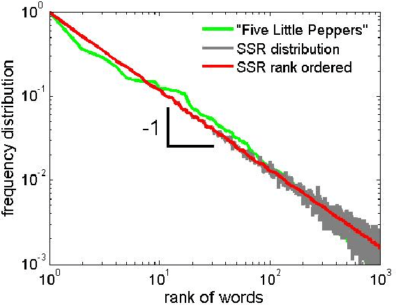 Figure 1 for The role of grammar in transition-probabilities of subsequent words in English text