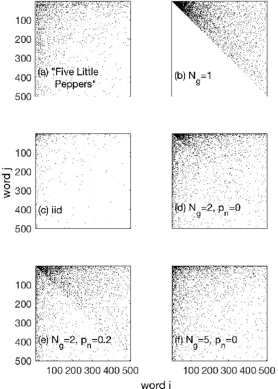 Figure 2 for The role of grammar in transition-probabilities of subsequent words in English text