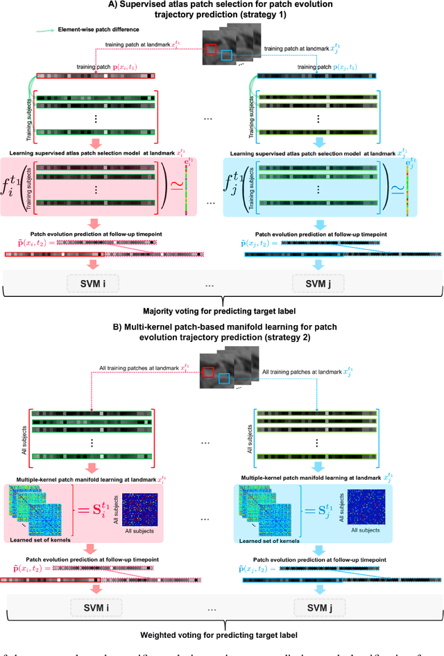 Figure 1 for Image Evolution Trajectory Prediction and Classification from Baseline using Learning-based Patch Atlas Selection for Early Diagnosis