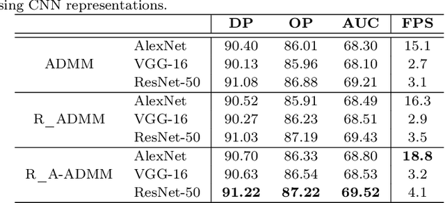 Figure 2 for An Accelerated Correlation Filter Tracker