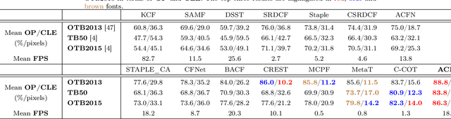 Figure 4 for An Accelerated Correlation Filter Tracker