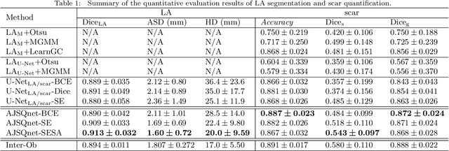 Figure 2 for AtrialJSQnet: A New Framework for Joint Segmentation and Quantification of Left Atrium and Scars Incorporating Spatial and Shape Information