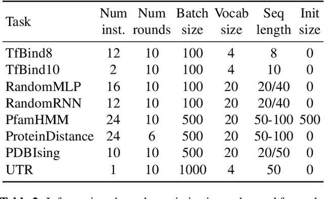 Figure 4 for Population-Based Black-Box Optimization for Biological Sequence Design