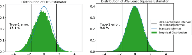 Figure 1 for Statistical Inference with M-Estimators on Adaptively Collected Data