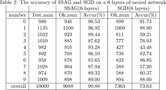 Figure 4 for A Novel Stochastic Stratified Average Gradient Method: Convergence Rate and Its Complexity