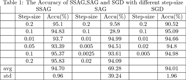 Figure 1 for A Novel Stochastic Stratified Average Gradient Method: Convergence Rate and Its Complexity