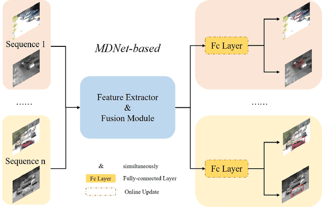 Figure 2 for A Survey for Deep RGBT Tracking