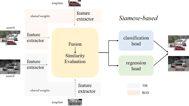 Figure 3 for A Survey for Deep RGBT Tracking