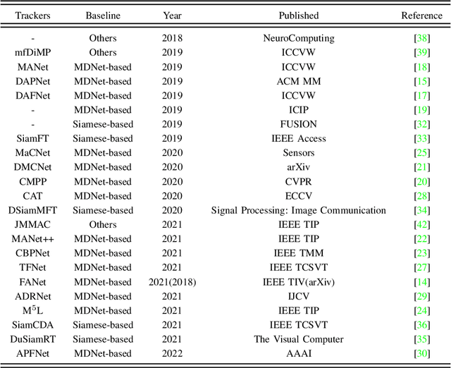 Figure 4 for A Survey for Deep RGBT Tracking