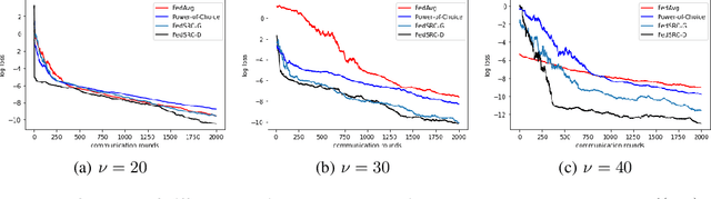 Figure 3 for Client Selection in Nonconvex Federated Learning: Improved Convergence Analysis for Optimal Unbiased Sampling Strategy